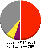 宮原建設 損益計算書 2009年7月期