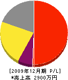 原田工業 損益計算書 2009年12月期