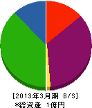磐城電機 貸借対照表 2013年3月期