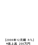島田畳店 損益計算書 2008年12月期