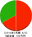 左官工業田中組 貸借対照表 2010年3月期