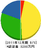 前田造園土木 貸借対照表 2011年12月期
