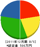 戸田建築 貸借対照表 2011年12月期