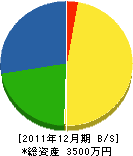高橋土木 貸借対照表 2011年12月期