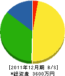築田造園 貸借対照表 2011年12月期