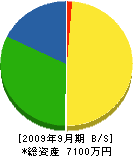 濱砂建設 貸借対照表 2009年9月期 濱砂建設 貸借対照表 2009年9月期