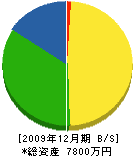 岡田舗道 貸借対照表 2009年12月期