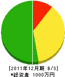 前田工務店 貸借対照表 2011年12月期