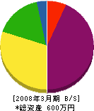 福田石緑園 貸借対照表 2008年3月期