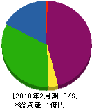 森田設備 貸借対照表 2010年2月期