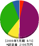 安住防水 貸借対照表 2008年5月期