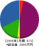 橋本技建 貸借対照表 2008年2月期