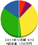 稲村組 貸借対照表 2011年12月期