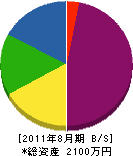 森田鉄工建設 貸借対照表 2011年8月期