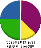 野付樹苗園 貸借対照表 2010年8月期