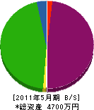 松倉興業 貸借対照表 2011年5月期