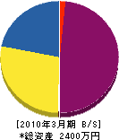 山田造園 貸借対照表 2010年3月期