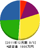 浅野緑化 貸借対照表 2011年12月期