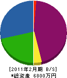 新田組 貸借対照表 2011年2月期