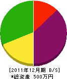 本田住研 貸借対照表 2011年12月期