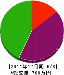 伊藤鉄工所 貸借対照表 2011年12月期