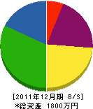 福田左官店 貸借対照表 2011年12月期