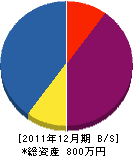 西田産業 貸借対照表 2011年12月期