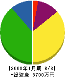松崎工務店 貸借対照表 2008年1月期