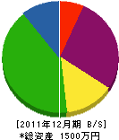 山本基業 貸借対照表 2011年12月期