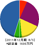 渡邉植木 貸借対照表 2011年12月期