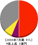 ＊一田中電気工事 損益計算書 2008年7月期