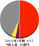 名古屋上下水道総合サービス 損益計算書 2012年3月期