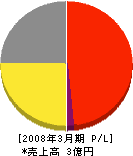 東京住器販売 損益計算書 2008年3月期