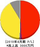 日本パインウッド 損益計算書 2010年4月期
