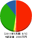 澤村建設 貸借対照表 2011年5月期