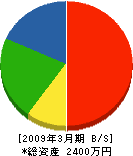 矢野工務店 貸借対照表 2009年3月期