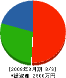 森田土木 貸借対照表 2008年3月期
