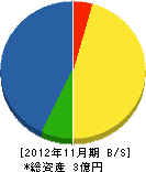 関西電気工事 貸借対照表 2012年11月期