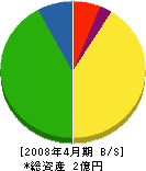 山本電工 貸借対照表 2008年4月期