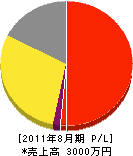 太田エレコンサービス 損益計算書 2011年8月期