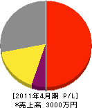 日本住宅研究所 損益計算書 2011年4月期