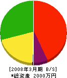 華富士 貸借対照表 2008年3月期