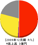 姫路エコテック 損益計算書 2009年12月期