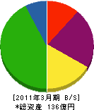 富山電気ビルディング 貸借対照表 2011年3月期