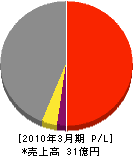 日本空調システム 損益計算書 2010年3月期