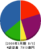 野村不動産 貸借対照表 2008年3月期