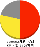 山口鉄工所 損益計算書 2009年2月期 山口鉄工所 損益計算書 2009年2月期