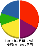ヤチヨ住建 貸借対照表 2011年9月期