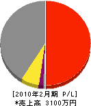 飯田土木 損益計算書 2010年2月期