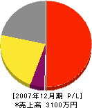 脇田製畳 損益計算書 2007年12月期 脇田製畳 損益計算書 2007年12月期